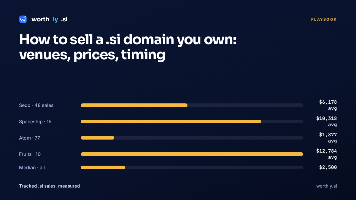 How to sell a .si domain you own: venues, prices, timing